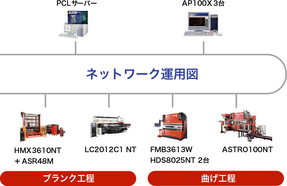 ネットワーク運用図