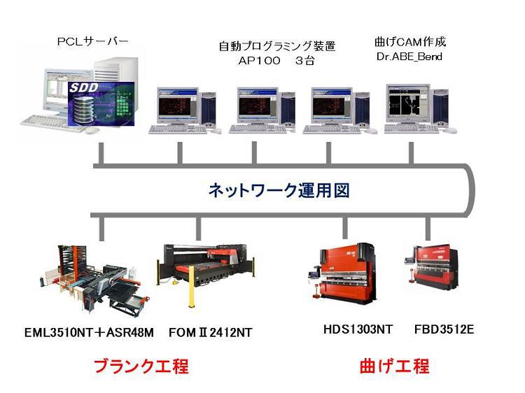 工場をネットワーク化し生産効率ＵＰ1